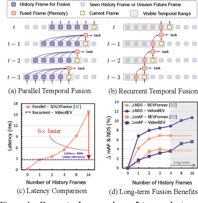 Figure 1 for Exploring Recurrent Long-term Temporal Fusion for Multi-view 3D Perception