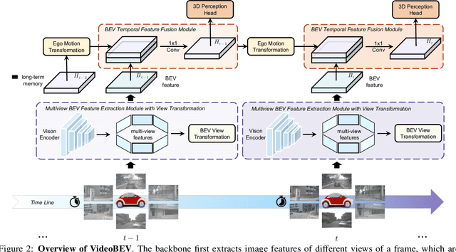 Figure 3 for Exploring Recurrent Long-term Temporal Fusion for Multi-view 3D Perception