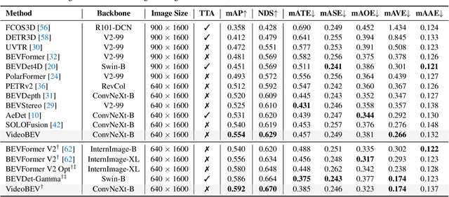 Figure 4 for Exploring Recurrent Long-term Temporal Fusion for Multi-view 3D Perception