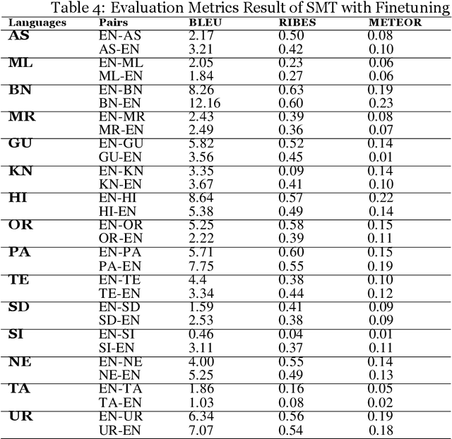 Figure 4 for Statistical Machine Translation for Indic Languages