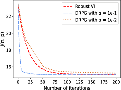 Figure 1 for On the Convergence of Policy Gradient in Robust MDPs