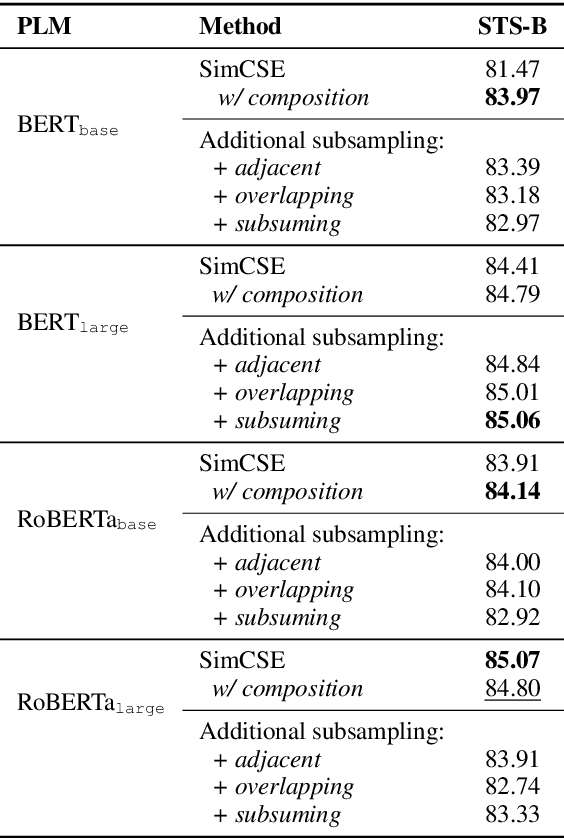 Figure 4 for Composition-contrastive Learning for Sentence Embeddings