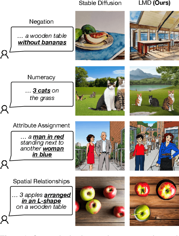 Figure 1 for LLM-grounded Diffusion: Enhancing Prompt Understanding of Text-to-Image Diffusion Models with Large Language Models