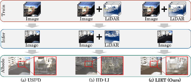 Figure 1 for Unsupervised Intrinsic Image Decomposition with LiDAR Intensity Enhanced Training
