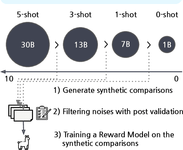 Figure 1 for Aligning Large Language Models through Synthetic Feedback