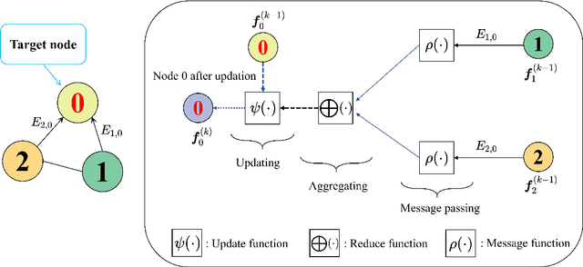 Figure 3 for A Physics-driven GraphSAGE Method for Physical Process Simulations Described by Partial Differential Equations