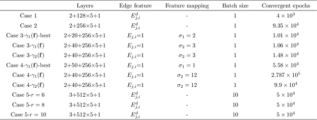 Figure 2 for A Physics-driven GraphSAGE Method for Physical Process Simulations Described by Partial Differential Equations