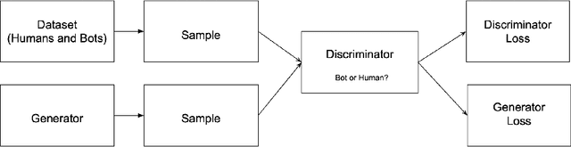 Figure 4 for Social Media Bot Detection using Dropout-GAN