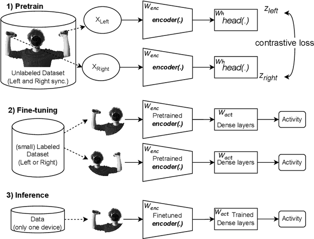 Figure 1 for Contrastive Left-Right Wearable Sensors (IMUs) Consistency Matching for HAR