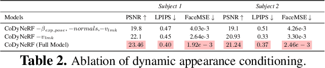 Figure 3 for Controllable Dynamic Appearance for Neural 3D Portraits