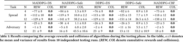 Figure 2 for Model-based Dynamic Shielding for Safe and Efficient Multi-Agent Reinforcement Learning