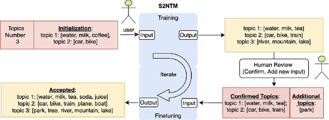 Figure 1 for S2vNTM: Semi-supervised vMF Neural Topic Modeling