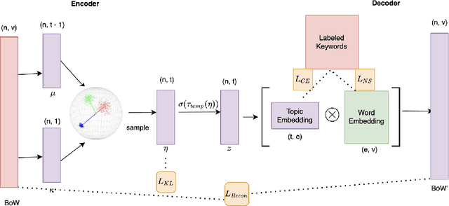 Figure 3 for S2vNTM: Semi-supervised vMF Neural Topic Modeling