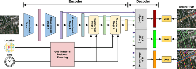 Figure 3 for Probabilistic Image-Driven Traffic Modeling via Remote Sensing