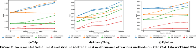 Figure 4 for Lightweight Compositional Embeddings for Incremental Streaming Recommendation