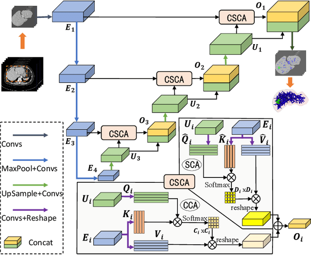 Figure 1 for Towards Simultaneous Segmentation of Liver Tumors and Intrahepatic Vessels via Cross-attention Mechanism