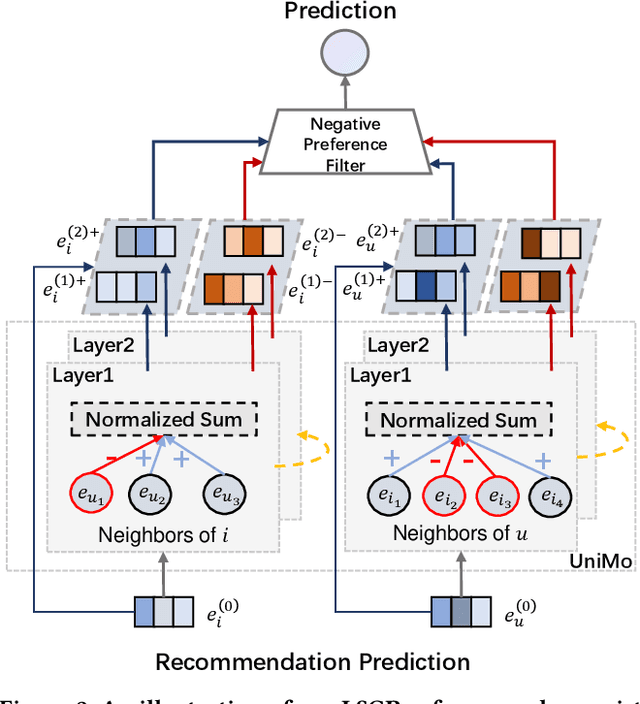 Figure 3 for Towards Unified Modeling for Positive and Negative Preferences in Sign-Aware Recommendation