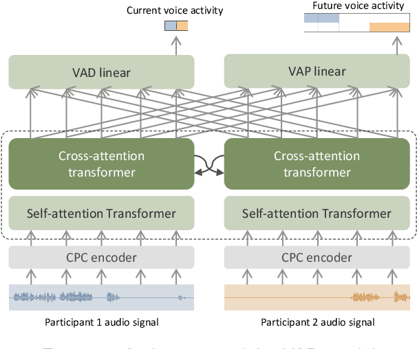 Figure 1 for Multilingual Turn-taking Prediction Using Voice Activity Projection