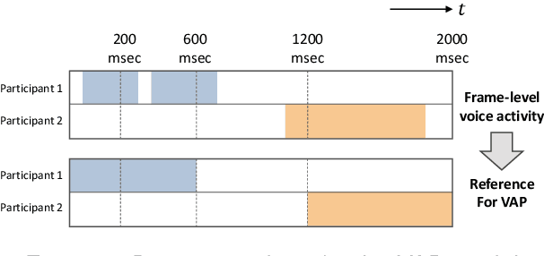 Figure 3 for Multilingual Turn-taking Prediction Using Voice Activity Projection