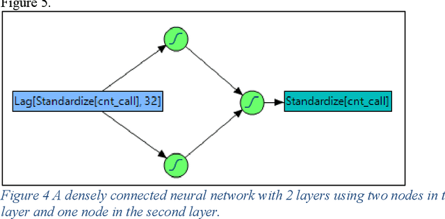 Figure 4 for Lessons Learned Applying Deep Learning Approaches to Forecasting Complex Seasonal Behavior