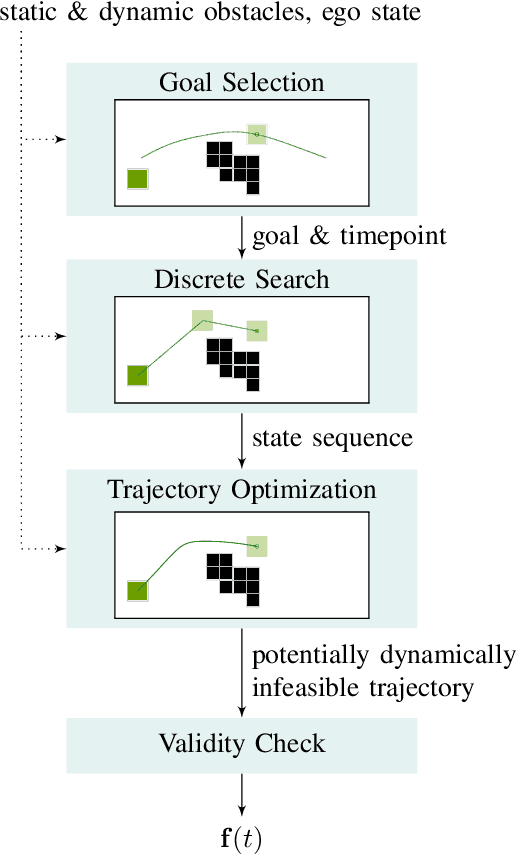 Figure 2 for Probabilistic Trajectory Planning for Static and Interaction-aware Dynamic Obstacle Avoidance