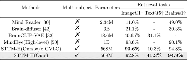 Figure 2 for See Through Their Minds: Learning Transferable Neural Representation from Cross-Subject fMRI