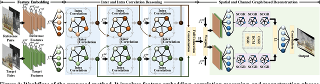 Figure 3 for Multi-Spectral Image Stitching via Spatial Graph Reasoning