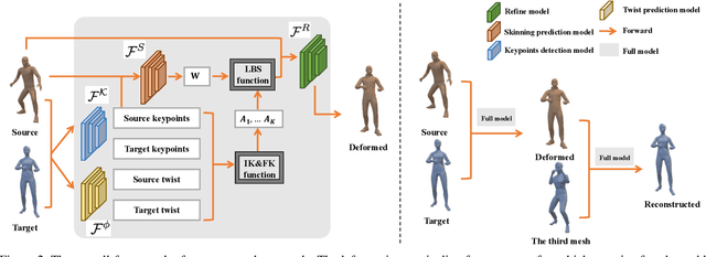 Figure 3 for Weakly-supervised 3D Pose Transfer with Keypoints