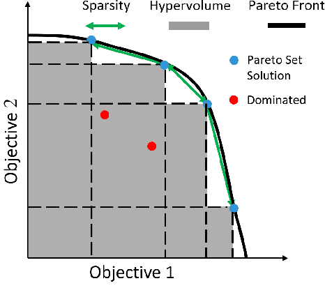 Figure 1 for Scaling Pareto-Efficient Decision Making Via Offline Multi-Objective RL