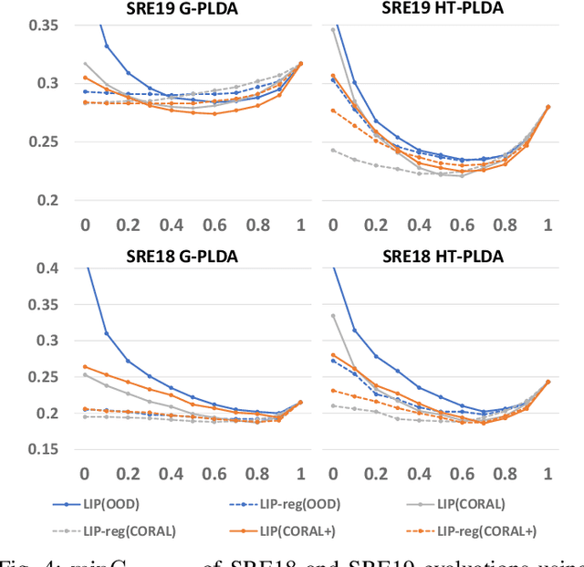 Figure 4 for Generalized domain adaptation framework for parametric back-end in speaker recognition