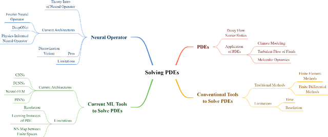 Figure 1 for Fast Resolution Agnostic Neural Techniques to Solve Partial Differential Equations