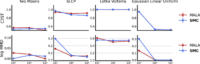 Figure 4 for Maximum Likelihood Learning of Energy-Based Models for Simulation-Based Inference