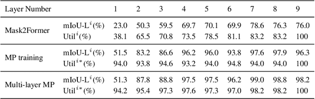 Figure 2 for MP-Former: Mask-Piloted Transformer for Image Segmentation