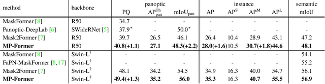 Figure 4 for MP-Former: Mask-Piloted Transformer for Image Segmentation