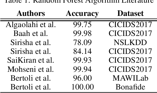 Figure 1 for Reproducing Random Forest Efficacy in Detecting Port Scanning