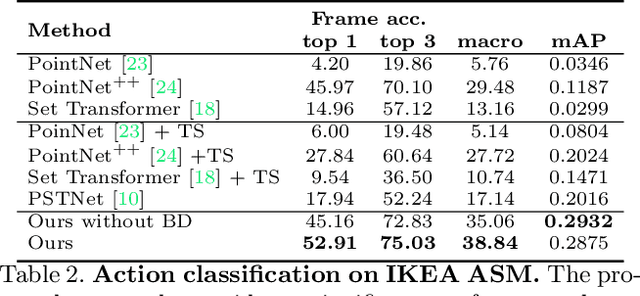 Figure 3 for 3DInAction: Understanding Human Actions in 3D Point Clouds