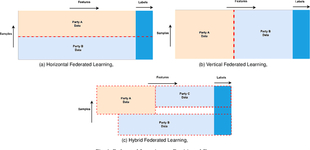 Figure 1 for Vertical Federated Learning: A Structured Literature Review