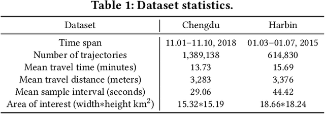 Figure 2 for Origin-Destination Travel Time Oracle for Map-based Services