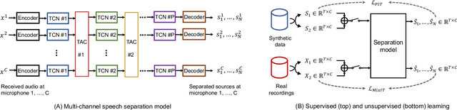 Figure 1 for Unsupervised Multi-channel Separation and Adaptation