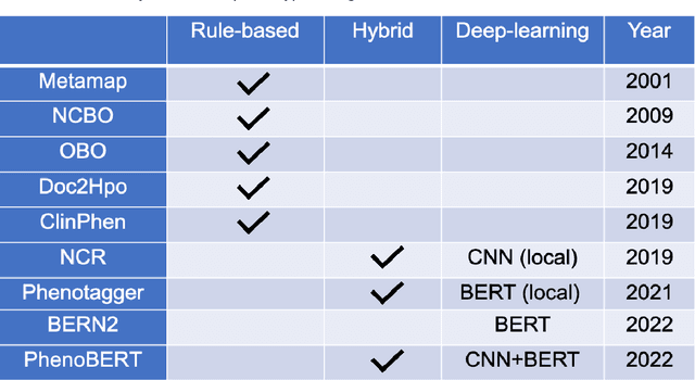 Figure 2 for Enhancing Phenotype Recognition in Clinical Notes Using Large Language Models: PhenoBCBERT and PhenoGPT