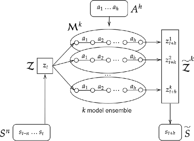 Figure 1 for Intrinsic Motivation in Model-based Reinforcement Learning: A Brief Review
