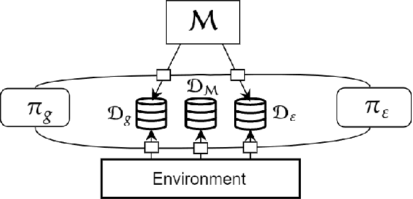Figure 4 for Intrinsic Motivation in Model-based Reinforcement Learning: A Brief Review