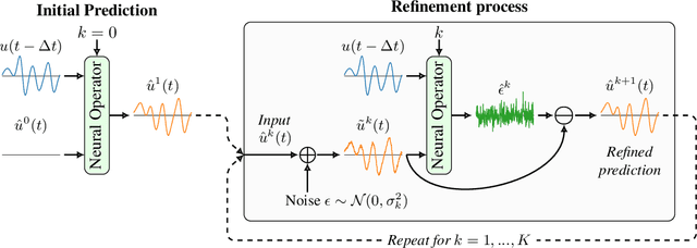 Figure 3 for PDE-Refiner: Achieving Accurate Long Rollouts with Neural PDE Solvers