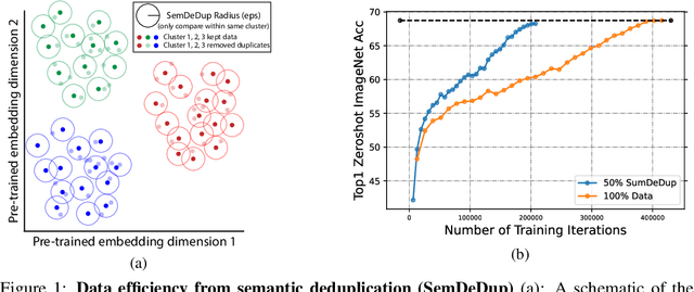 Figure 1 for SemDeDup: Data-efficient learning at web-scale through semantic deduplication