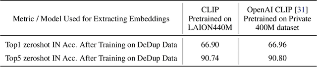 Figure 4 for SemDeDup: Data-efficient learning at web-scale through semantic deduplication