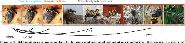 Figure 3 for SemDeDup: Data-efficient learning at web-scale through semantic deduplication