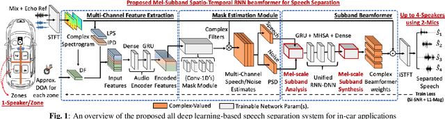 Figure 1 for Deep Neural Mel-Subband Beamformer for In-car Speech Separation