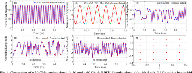 Figure 4 for Orthogonal Sampling based Broad-Band Signal Generation with Low-Bandwidth Electronics