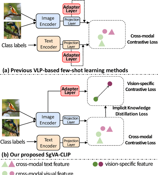 Figure 1 for SgVA-CLIP: Semantic-guided Visual Adapting of Vision-Language Models for Few-shot Image Classification