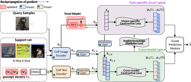 Figure 2 for SgVA-CLIP: Semantic-guided Visual Adapting of Vision-Language Models for Few-shot Image Classification